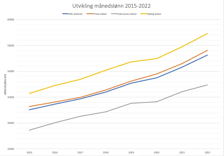 gjennomsnittslønn historikk
