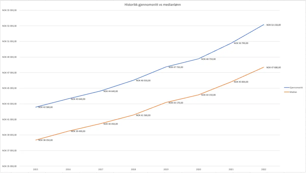 median vs gjennomsnittslønn