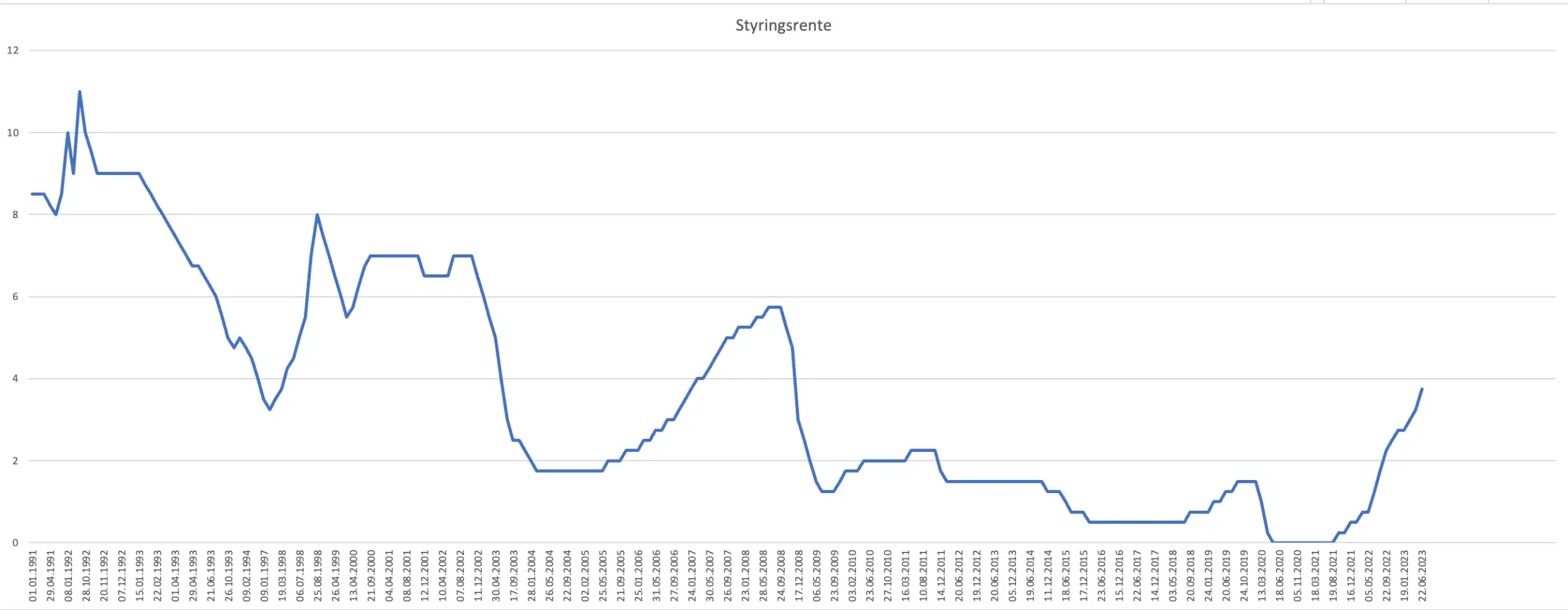 sentralbankens styringsrente